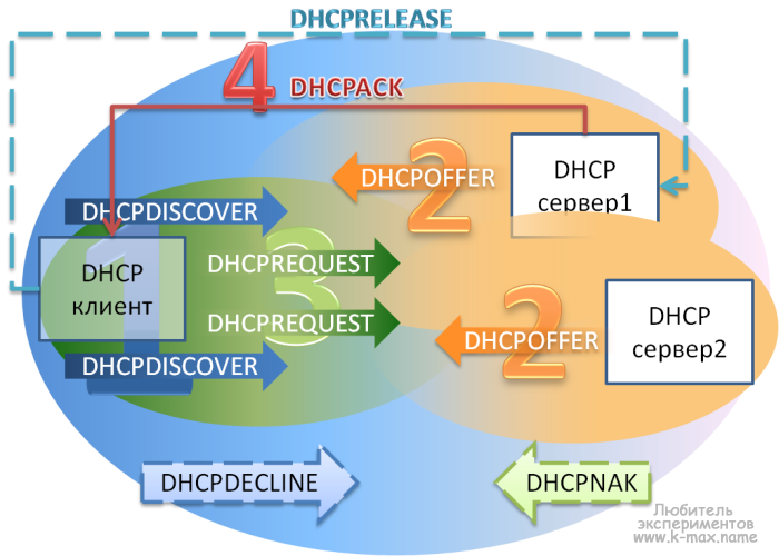 Схема работы DHCP протокола