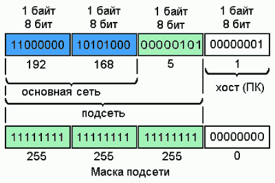 структура адреса IP