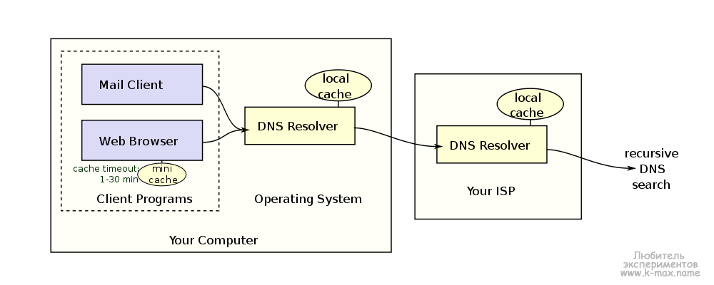 кэши DNS на локальных машинах DNS клиентов