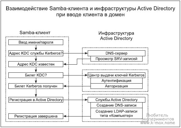 взаимодействие SAMBA и Active Directory