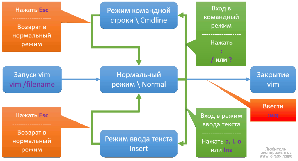 how to exit from vim modes