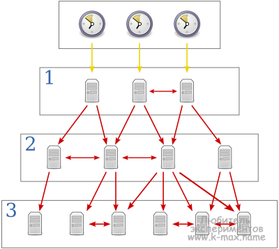 схема работы NTP stratum