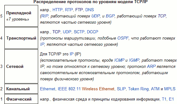 Модель DOD (Модель TCP/IP)