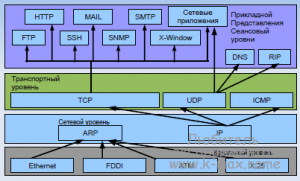 OSI в Linux