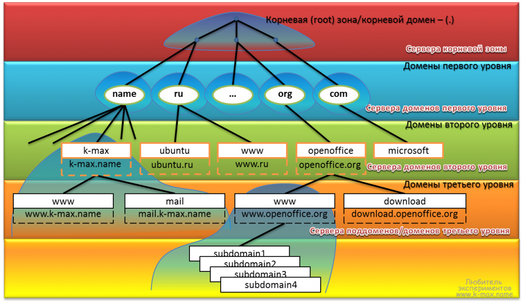 Domain Name System