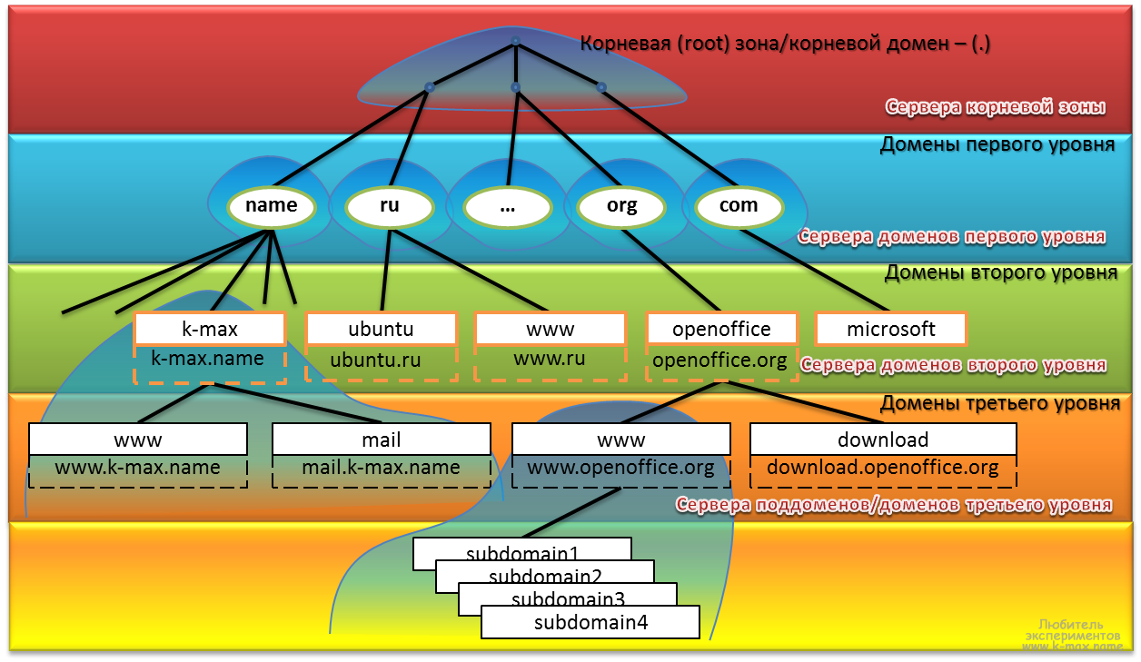 Dns зона домена. Система доменных имен DNS структура. Иерархическая структура DNS-серверов. Структура доменного имени ДНС. Домен ДНС сервер структура.