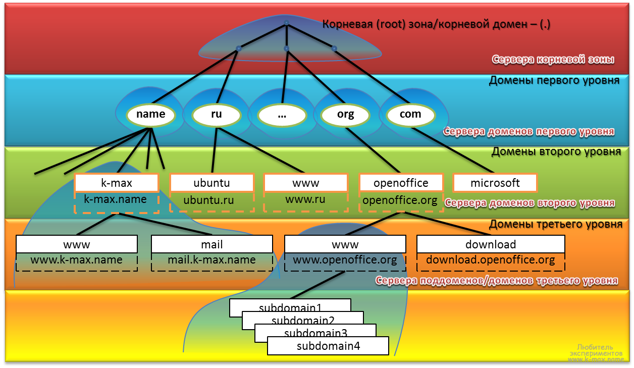 Dns зона домена