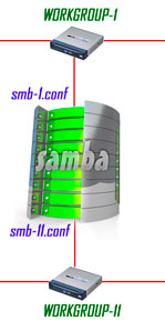 samba, два интерфейса, два конфига