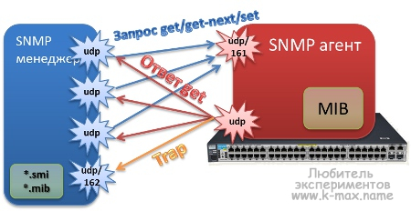 архитектрура SNMP