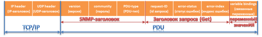 структура пакета SNMP