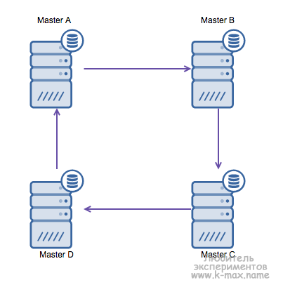 MySQL. Репликация базы данных