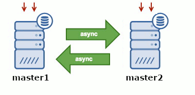 Мастер-мастер репликация Mysql