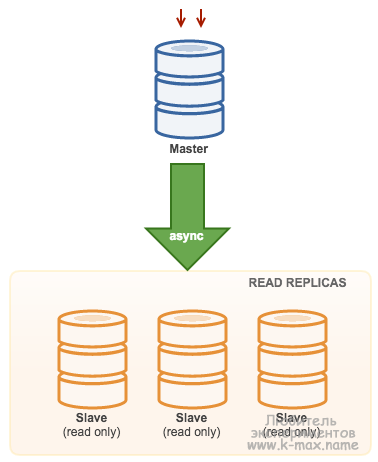 MySQL. Репликация базы данных