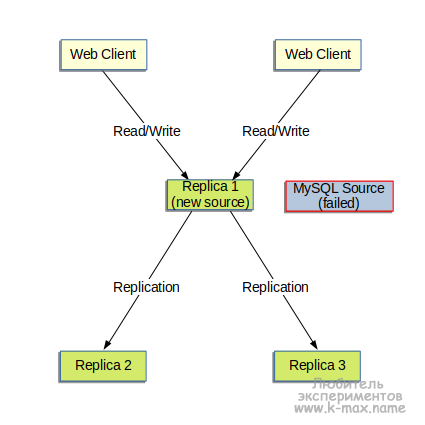 MySQL. Репликация базы данных