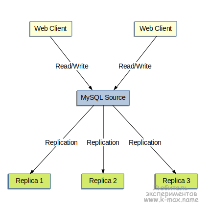 MySQL. Репликация базы данных